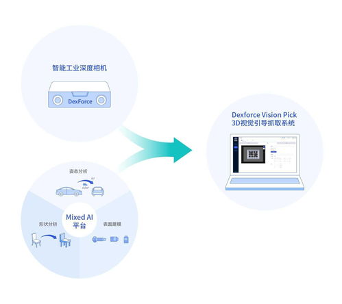 三維視覺(jué)賦能，跨維智能獲近千萬(wàn)美元天使輪融資，為柔性生產(chǎn)裝上“智慧眼睛”