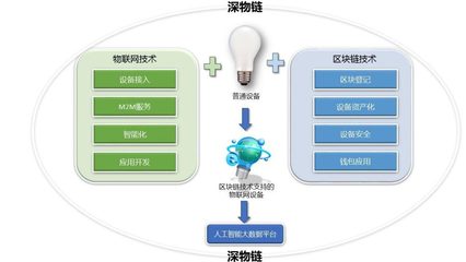 工業(yè)4.0 物聯(lián)網(wǎng)、區(qū)塊鏈與人工智能的技術(shù)融合，開(kāi)啟智能化服務(wù)新紀(jì)元